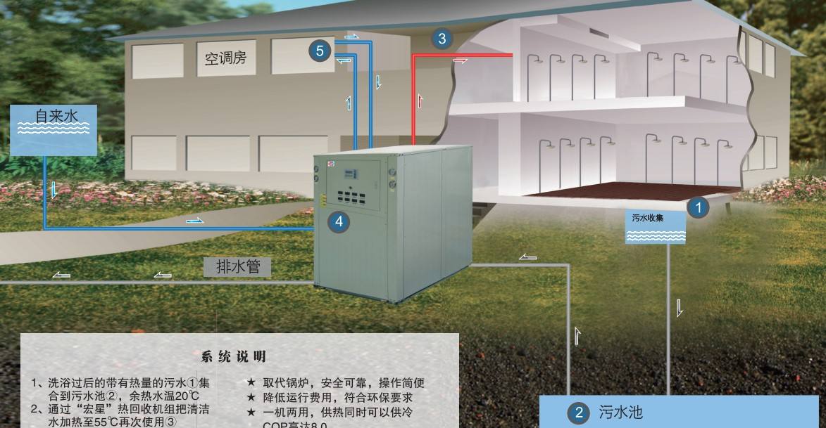淘汰煤鍋爐，污水源熱泵成洗浴行業(yè)降成本利